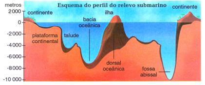 Aspectos do relevo submarino